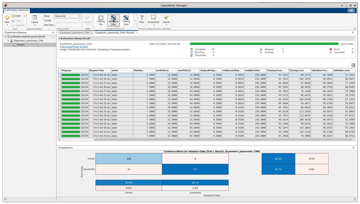 Experiment Manager screenshot showing CNN hyperparameter results and a confusion matrix for pneumonia detection.