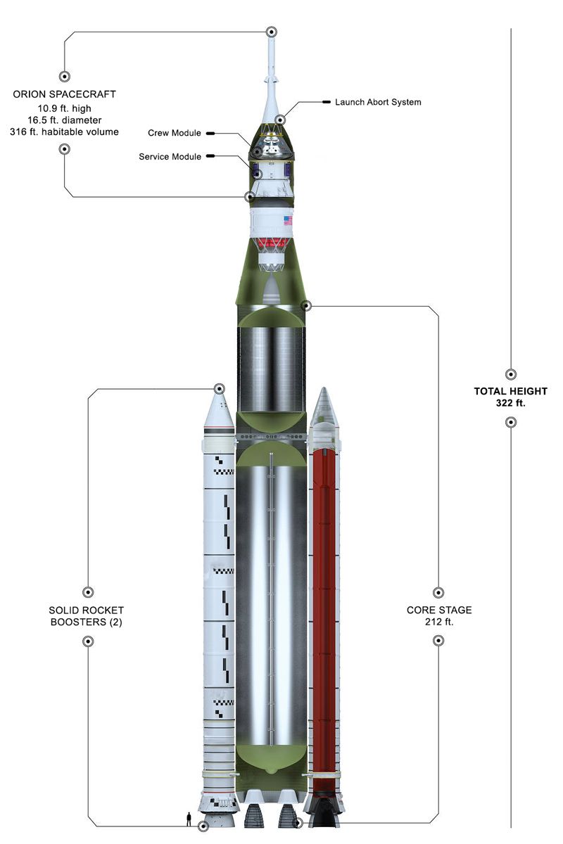 Lo Space Launch System della NASA è alto quasi 100 metri. Il core stage misura circa 64,6 metri. La navicella Orion si trova sulla sommità del razzo ed è alta circa 3 metri, ha un diametro di circa 5 metri e un volume abitabile di circa 9 metri cubi.