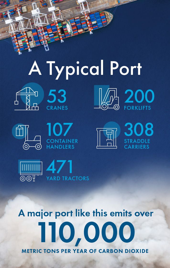 Un tipico porto emette oltre 110.000 tonnellate di anidride carbonica all’anno.