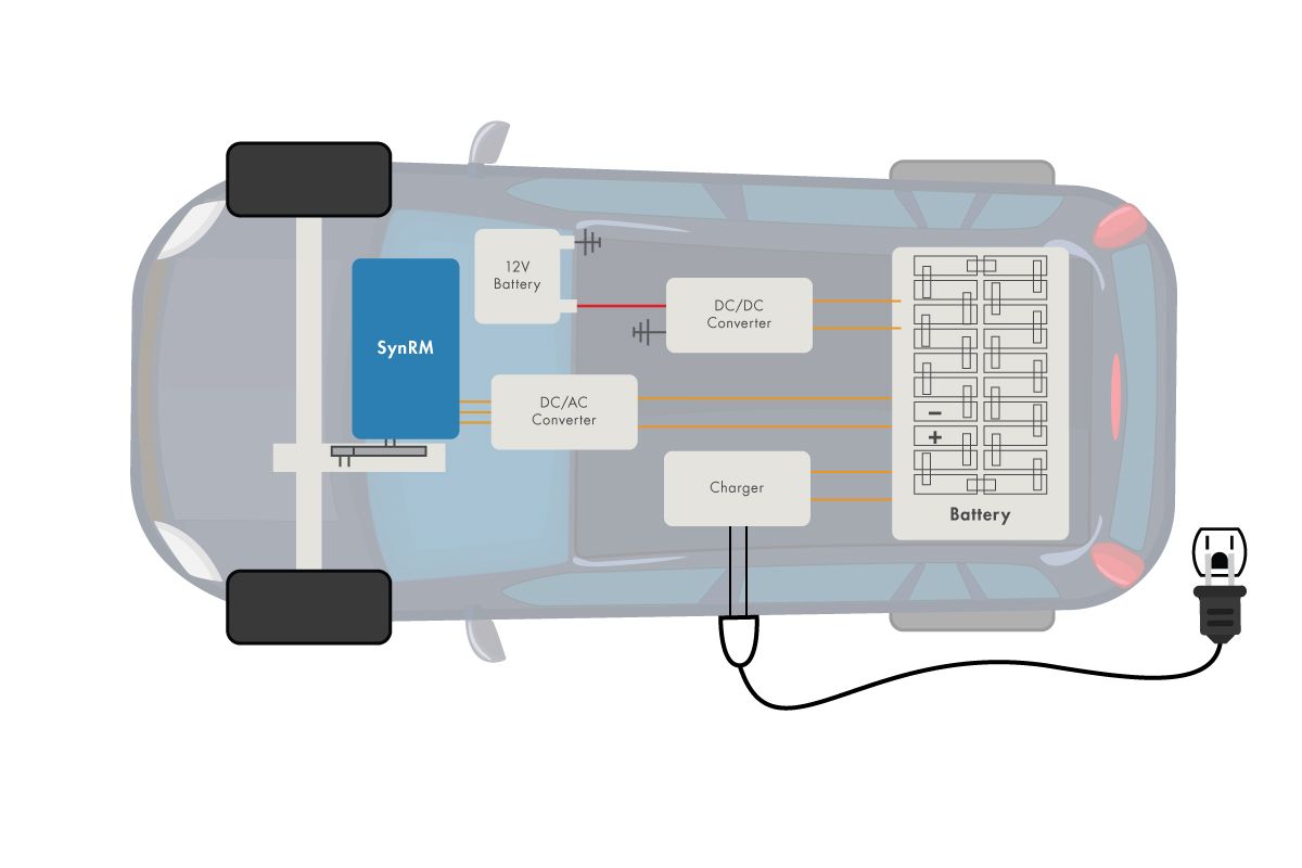 Illustrazione di un'automobile che mostra il SynRM, la batteria da 12 V, il convertitore CC/CA, il convertitore CC/CC e la batteria.