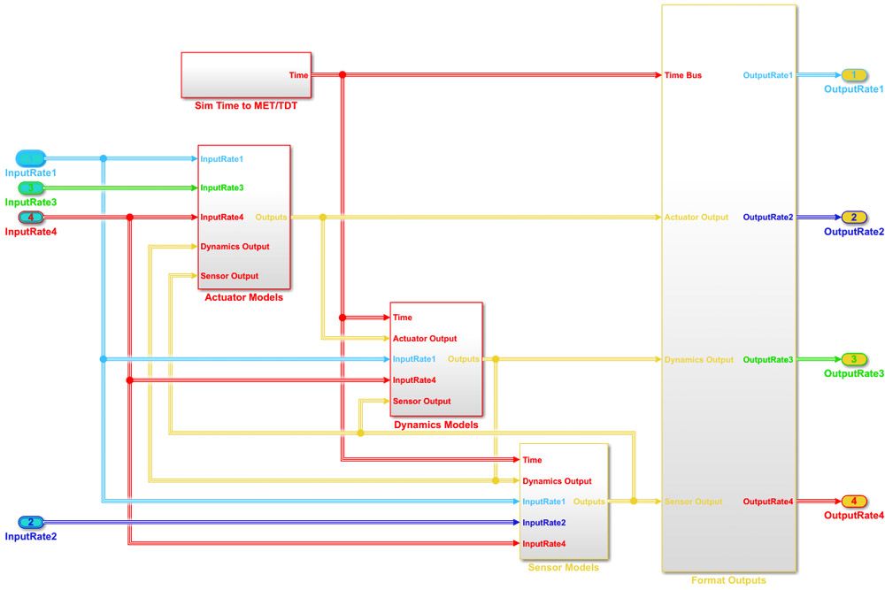 Figure 4. The Parker Solar Probe plant model, which consisted of nearly 1400 blocks and 1811 lines of MATLAB code.