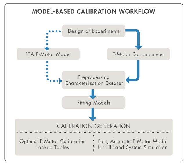 Figura 1. Flusso di lavoro di calibrazione basato su modello per la calibrazione del controllo PMSM.