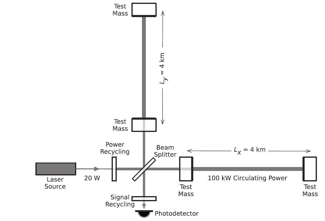 Figure 2. Diagram of a simplified LIGO interferometer.