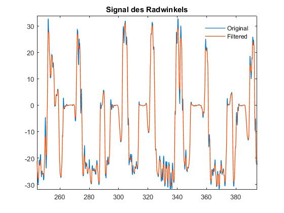 Figure 3. The original steering angle signal and the same signal after filtering.