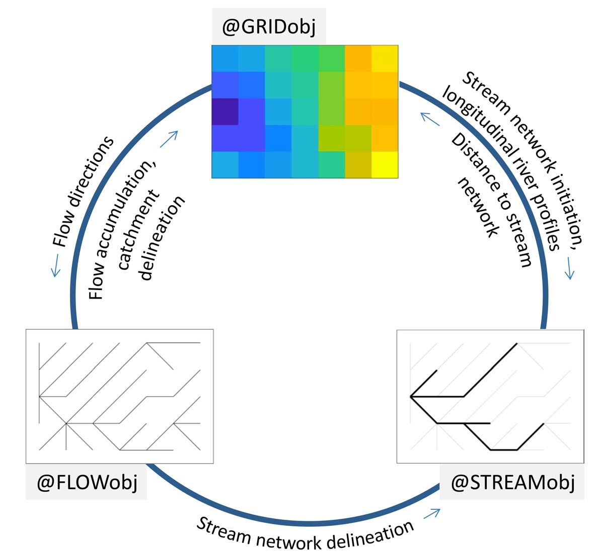 Figure 2.  TopoToolbox objects and an example workflow.