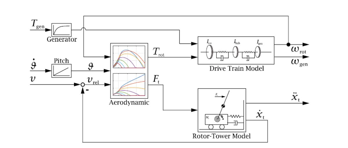 Figure 4. A nonlinear, reduced-order model of the wind turbine, including static maps for aerodynamics and submodels for the drivetrain and rotor-tower dynamics.