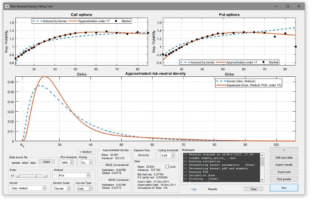 Figure 2. Implied volatility curves and estimated RND computed using a generalized Weibull kernel.