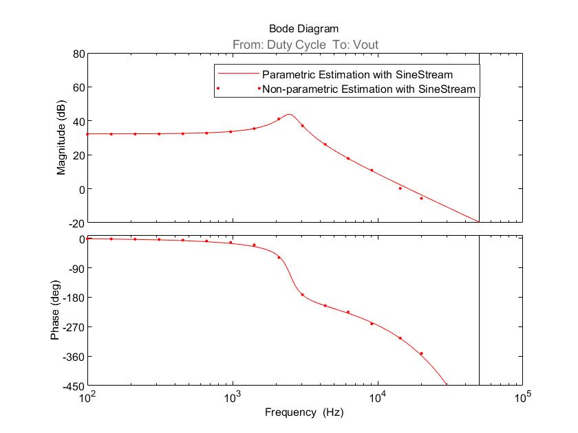 Figure 9. Bode plot of parametric and nonparametric estimation with sinestream.