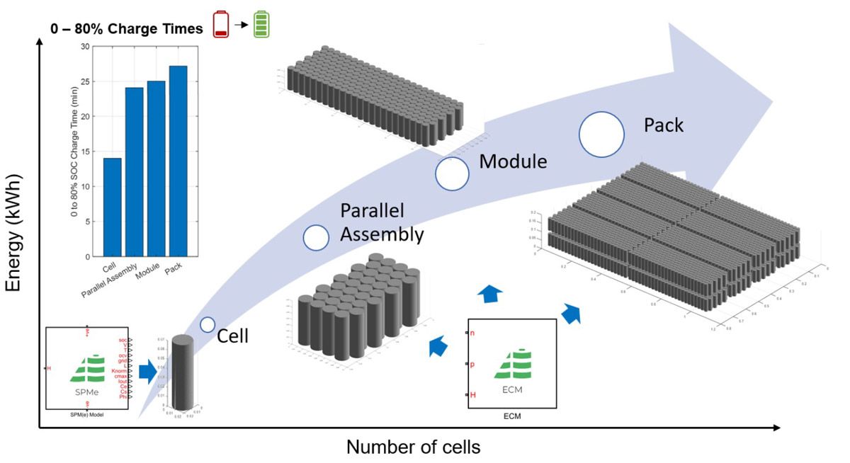 Un diagramma del flusso di lavoro che mostra come le celle della batteria vengono assemblate in pacchi per un'applicazione di ricarica rapida utilizzando Simscape.