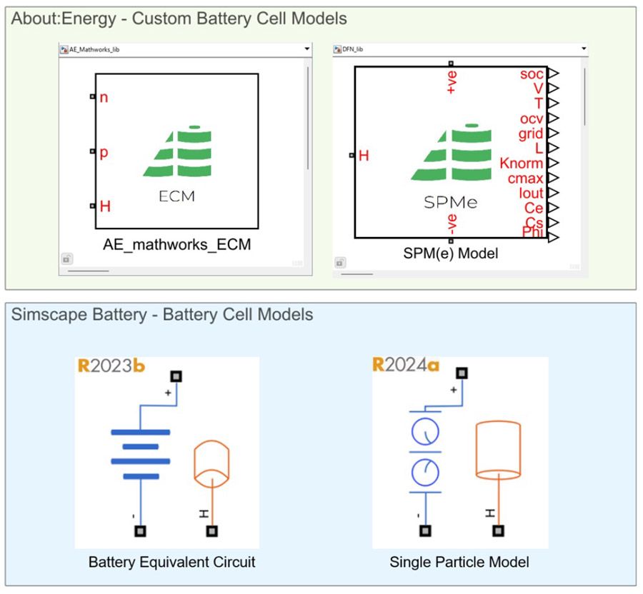 I modelli delle celle di batteria per i clienti di About:Energy e i modelli di celle di batteria Simscape con approccio a circuito equivalente e un modello elettrochimico a singola particella.