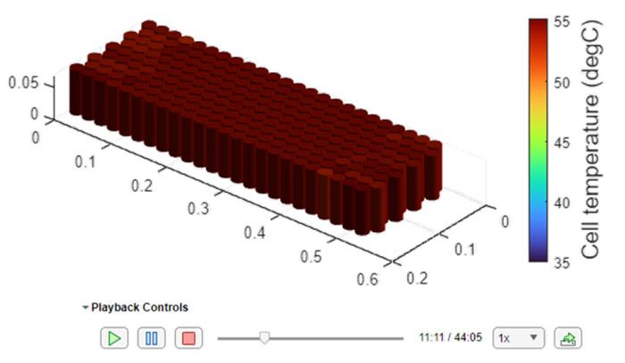 Una visualizzazione 3D di diverse celle in un blocco batteria. La visualizzazione mostra quanto tempo occorre per raggiungere la carica completa e quanto si surriscaldano le singole celle.