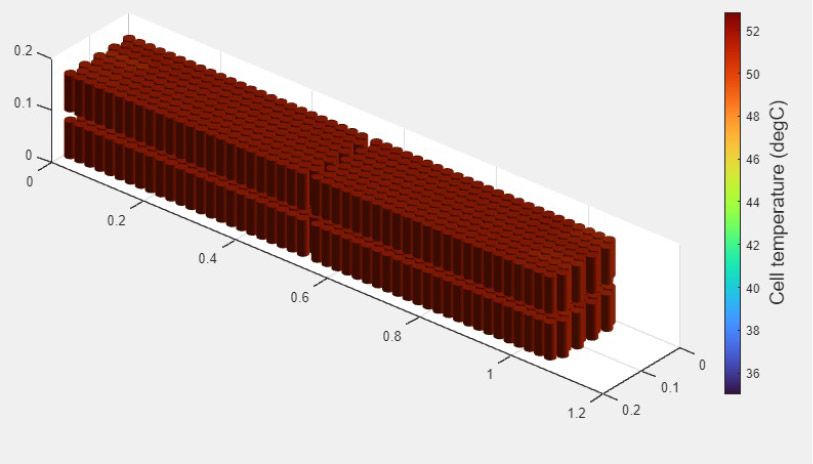 Una visualizzazione 3D di diverse celle in un blocco batteria. La visualizzazione mostra quanto tempo occorre per raggiungere la carica completa e quanto si surriscaldano le singole celle.