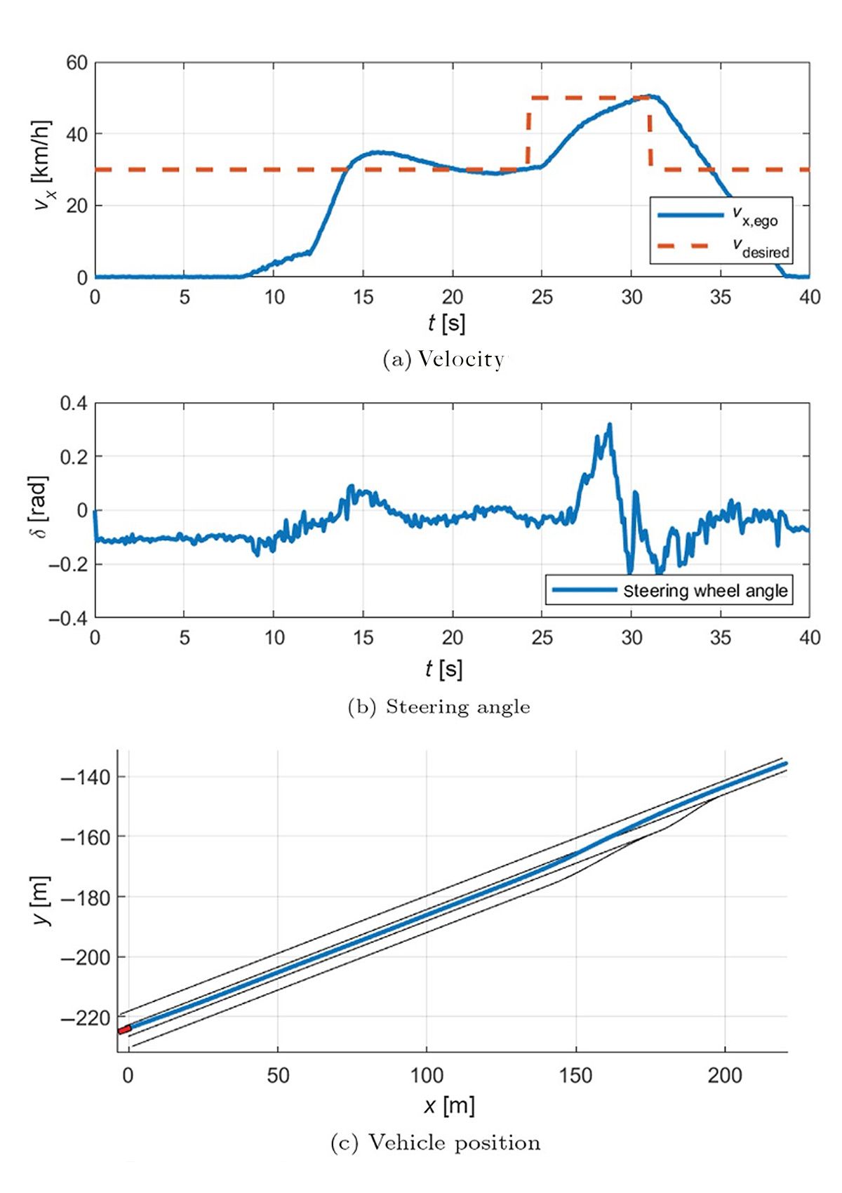 Tre grafici che mostrano la modifica dei parametri del veicolo in uno scenario su rampa, tra cui la velocità del veicolo nel tempo, l'angolo di sterzata del veicolo nel tempo e la posizione del veicolo.