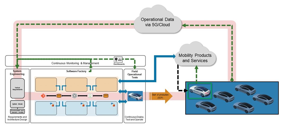 Workflow diagram showing new capabilities that are designed to drive further automation and bring more operational data from production vehicles into system engineering, design, and development activities.