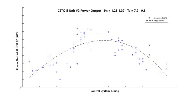 Figure 2.  Plot of measured power output for the CETO 5 unit #2 as a function of a single control variable.