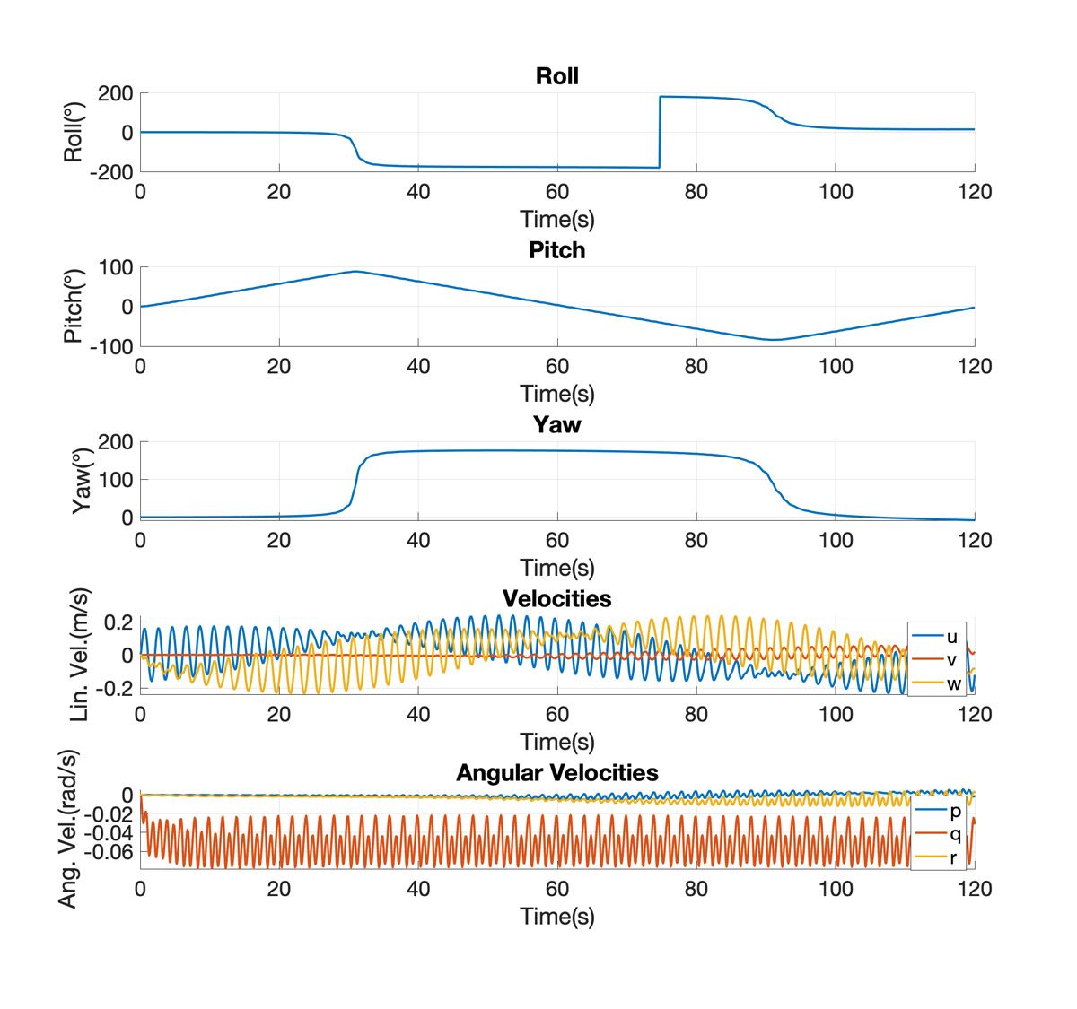 Graph plots of angles and velocities over time during the tight looping maneuver.