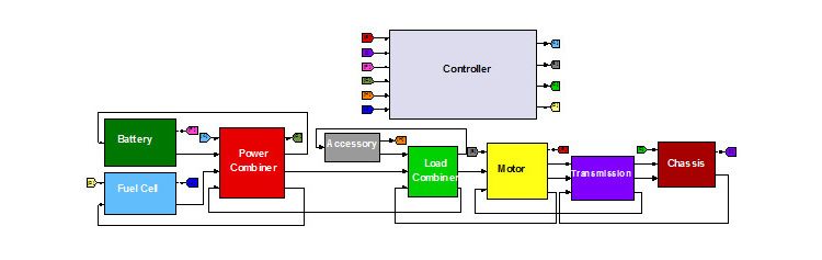 Un modello Simulink del gruppo propulsore dell'autobus ibrido a celle a combustibile che mostra componenti quali batteria, cella a combustibile, combinatore di potenza, accessorio, combinatore di carico, motore, trasmissione, telaio e controller, insieme alle relative interfacce.