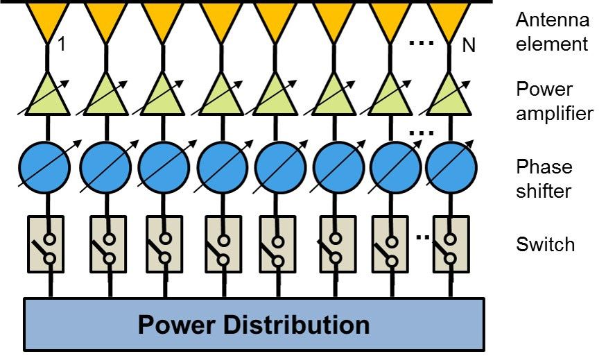 Figure 1. A flexible phased array architecture.