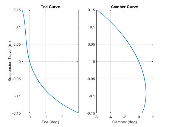 Figure 6. Toe and camber curves for vehicle suspension.