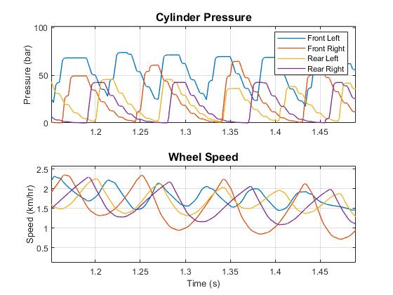 Figure 10. Plot of brake pressure and wheel speed during ABS event.