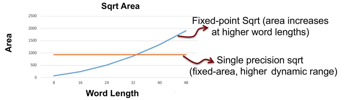 Figure 8. Sqrt function resource utilization. 