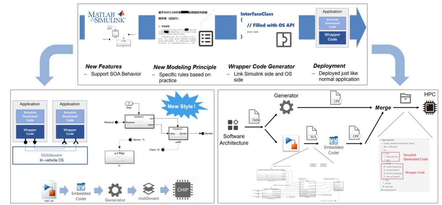 Un diagramma di flusso che mostra una panoramica del nuovo ambiente del sistema operativo per veicoli Zeekr. Il diagramma di flusso mostra come Simulink ed Embedded Coder vengono integrati nel flusso di lavoro per la modellazione di software basato su SOA.