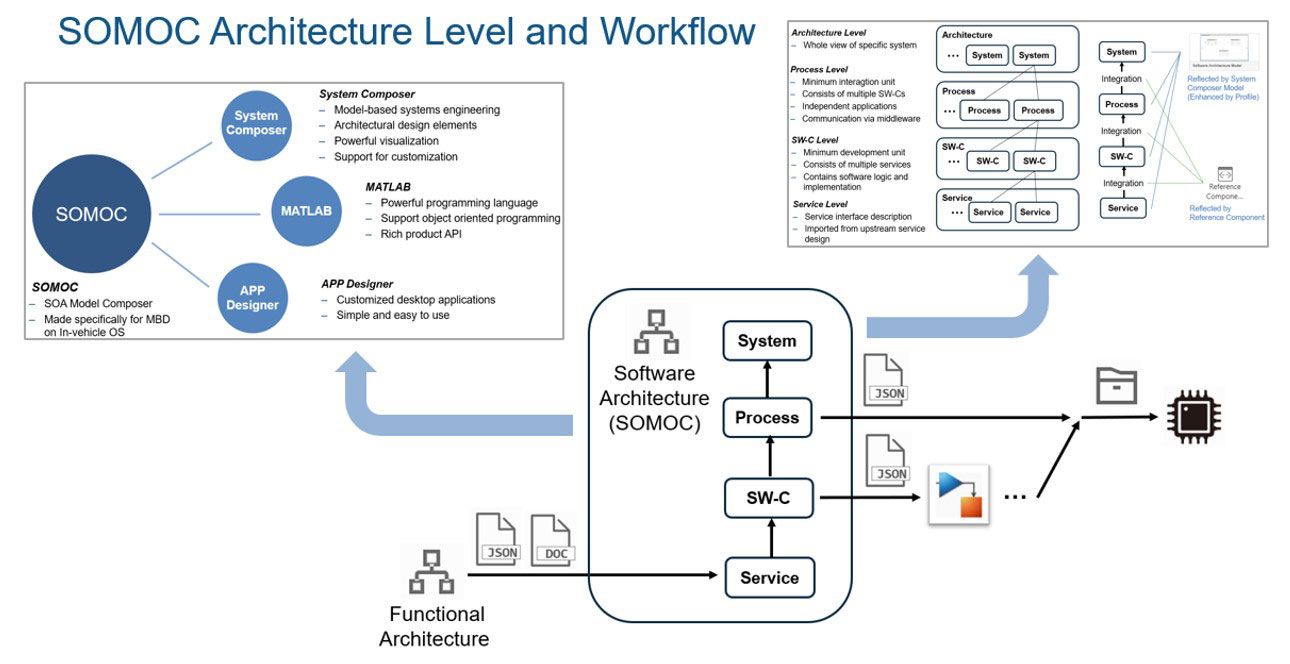 Un diagramma di flusso che mostra una panoramica di SOMOC, lo strumento di manutenzione SOA personalizzato di Zeekr. Il diagramma di flusso mostra come MATLAB, System Composer e App Designer vengono incorporati nel flusso di lavoro.