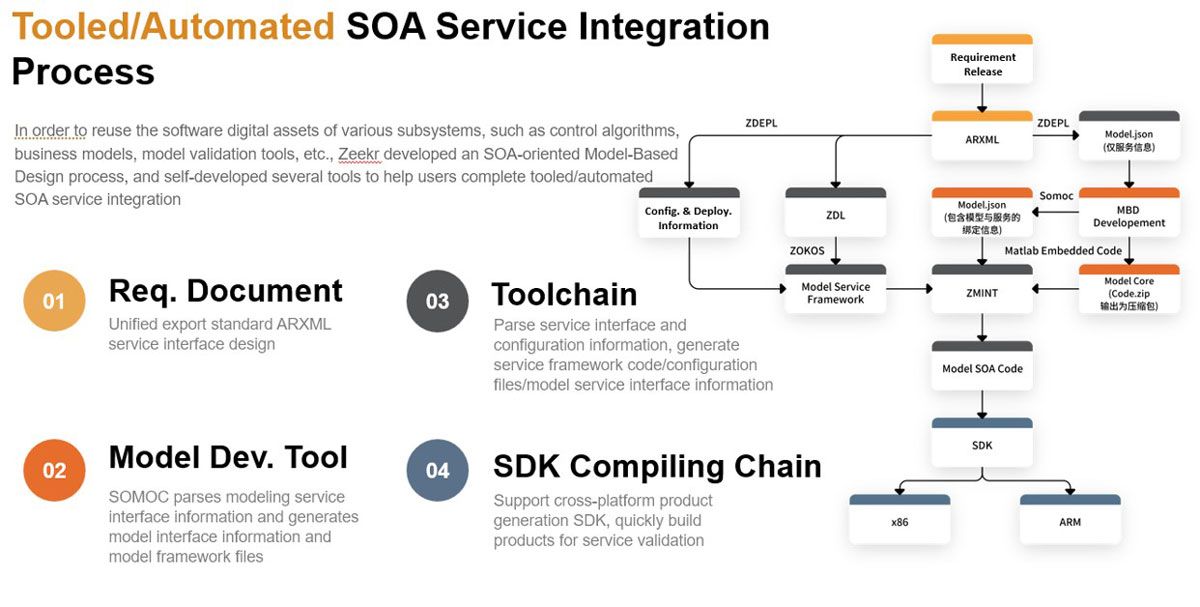 Un diagramma di flusso che mostra una toolchain di sviluppo Model-Based, che incorpora modelli nell'architettura SOA.