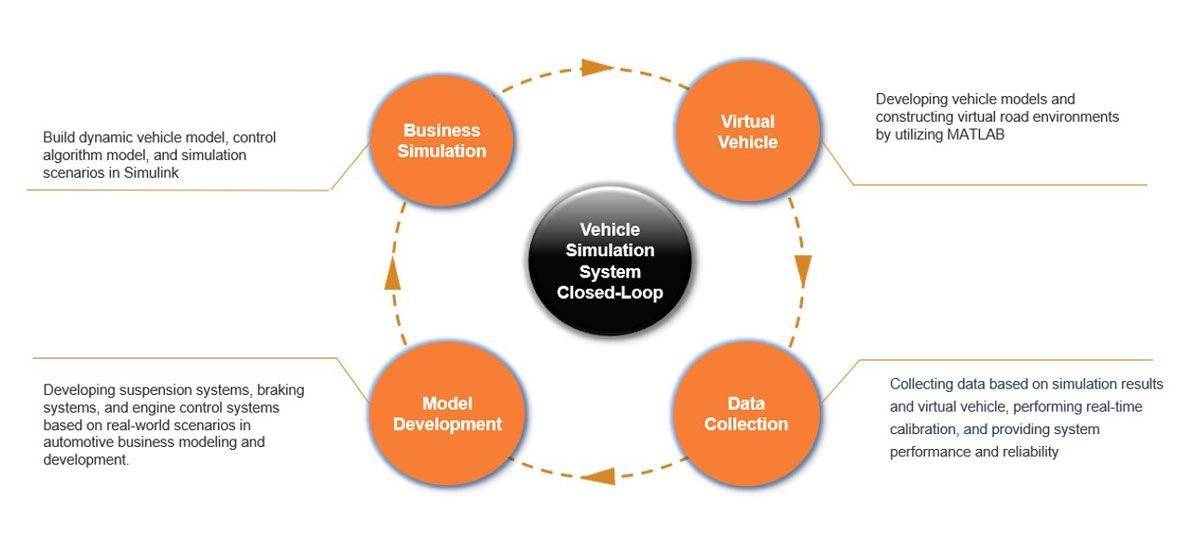 Flusso di lavoro per il sistema di simulazione di veicoli virtuali di Zeekr, incluso lo sviluppo del modello e l'iterazione basata sui risultati della simulazione.