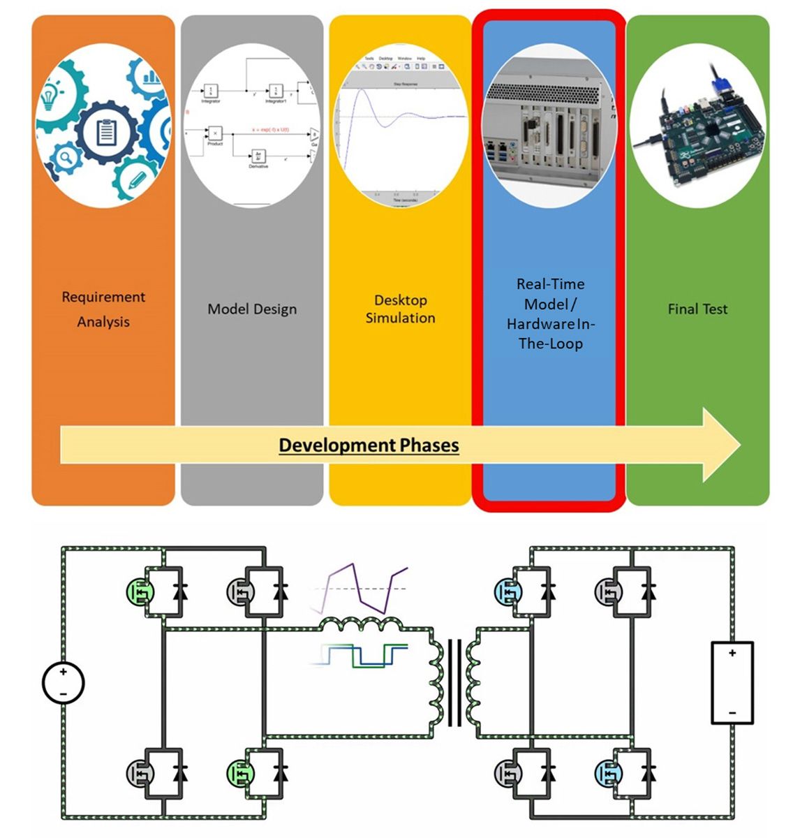 Un diagramma del flusso di lavoro che mostra i passaggi coinvolti nei test HIL e MIL nella parte superiore e un modello Simscape di un DAB monofase nella parte inferiore.