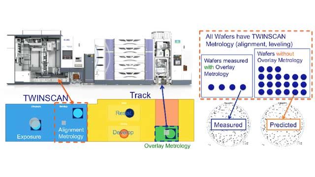 Machine learning store in semiconductor industry