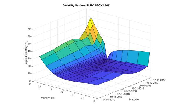 Superficie di volatilità di un indice di equity europeo.