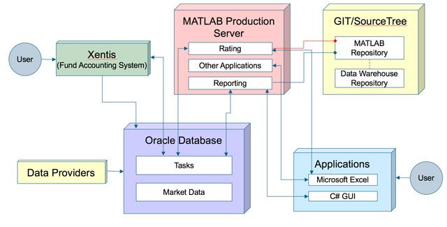 Algoritmi MATLAB integrati nel sistema di produzione di Helaba Invest.