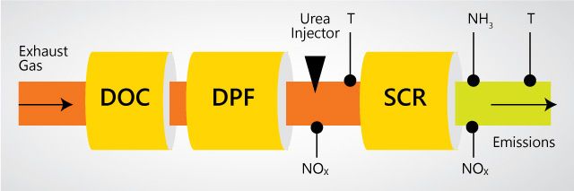 Typical aftertreatment system.