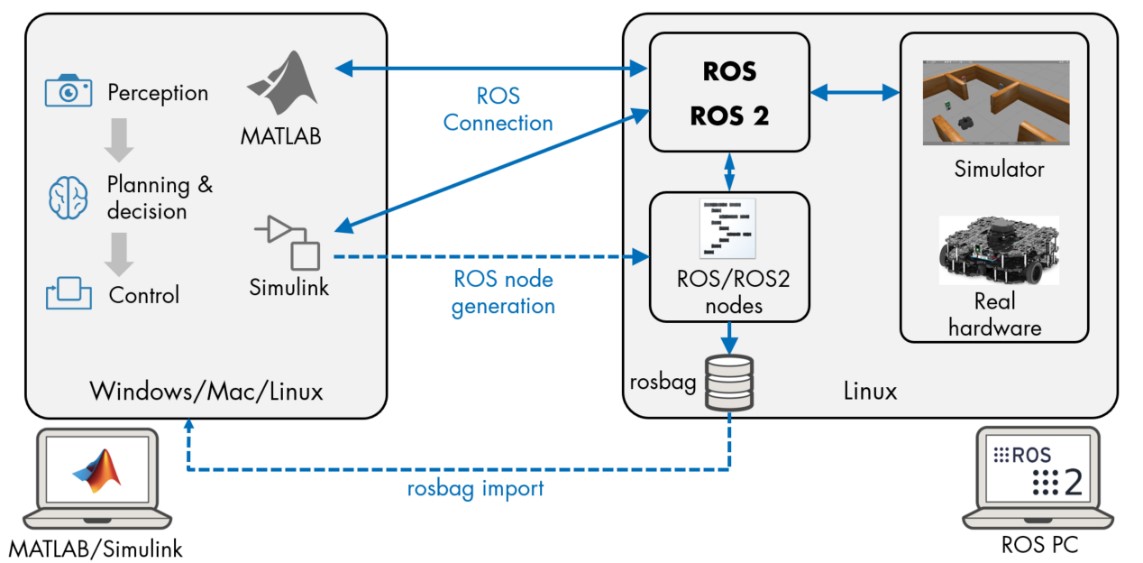 robot-operating-system-ros-support-from-ros-toolbox-hardware