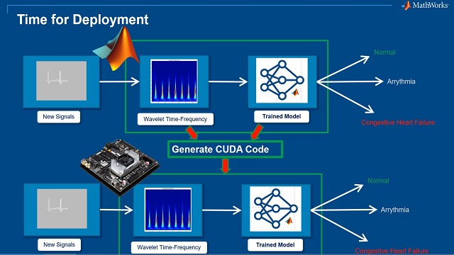 Learn how to deploy a transfer learning pipeline on NVIDIA Jetson hardware.