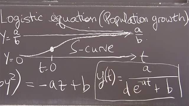 When <em>–by<sup>2</sup></em> slows down growth and makes the equation nonlinear, the solution approaches a steady state <em>y(</em>∞<em>) = a/b.</em>