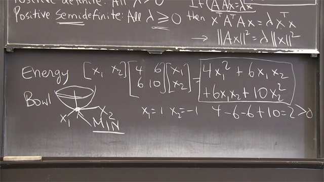 A positive definite matrix S has positive eigenvalues, positive pivots, positive determinants, and positive energy v<sup>T</sup>Sv for every vector v. S = A<sup>T</sup>A is always positive definite if A has independent columns.