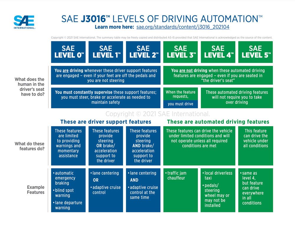 Livelli SAE J3016 di automazione della guida