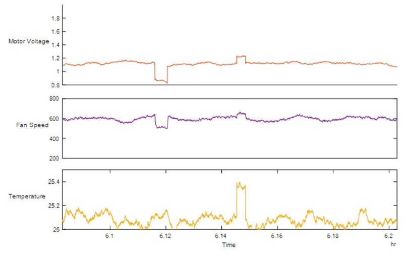 MATLAB plot for anomaly detection showing motor voltage, fan speed, and temperature data.