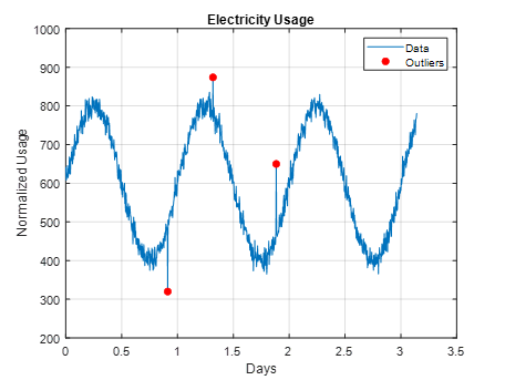 MATLAB plot used for anomaly detection and showing point anomalies.