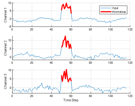 MATLAB plot used for anomaly detection and showing multivariate anomalies.