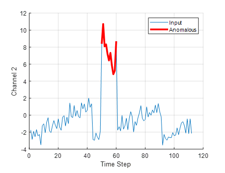 MATLAB plot used for anomaly detection and showing collective anomalies.