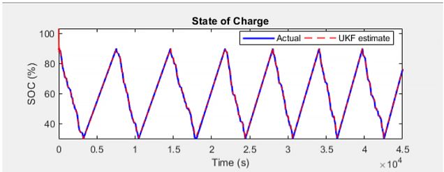   Stima dello stato di carica della batteria utilizzando un filtro di Kalman unscented in Simulink.