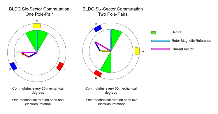 Animazione MATLAB che mette a confronto il funzionamento di motori BLDC con una o due coppie polari. L’animazione si basa sui risultati della simulazione ottenuti con un modello di Simscape Electrical.