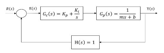 Solved Block A Block B Consider the block diagram: a) Is the