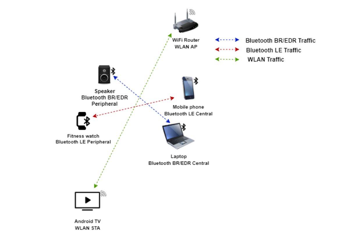 The diagram of WLAN, Bluetooth LE, and Bluetooth BR/EDR networks indicates that each network can interfere with both other ones.