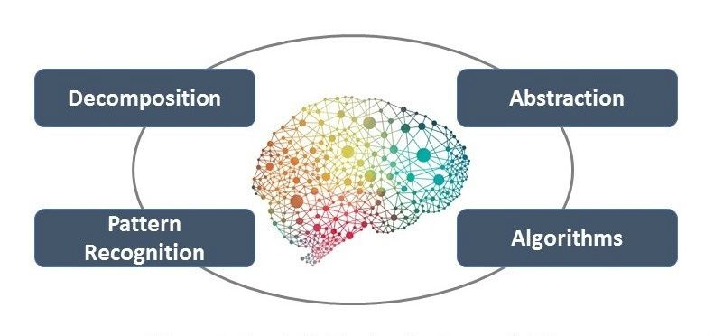 Figure 1. The four cornerstones of computational thinking.