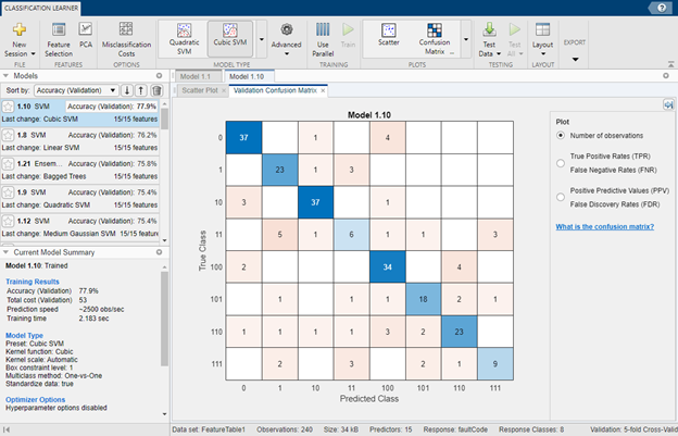 Screenshot of the Classification Learner app showing a confusion matrix of results from a trained machine learning algorithm.