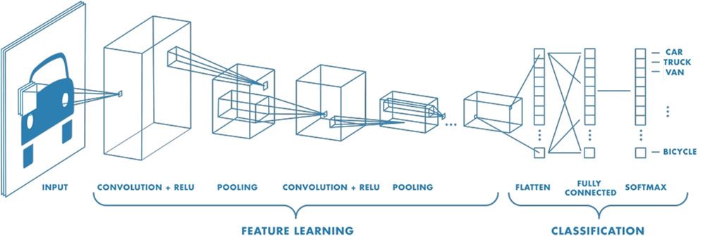 Diagramma dei layer CNN. Da sinistra a destra: input, layer di apprendimento delle feature e layer di classificazione.